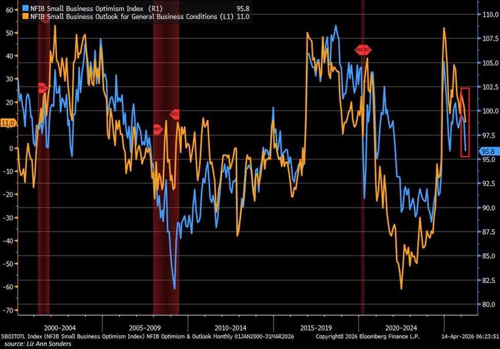 US small business optimism hits 3-year low