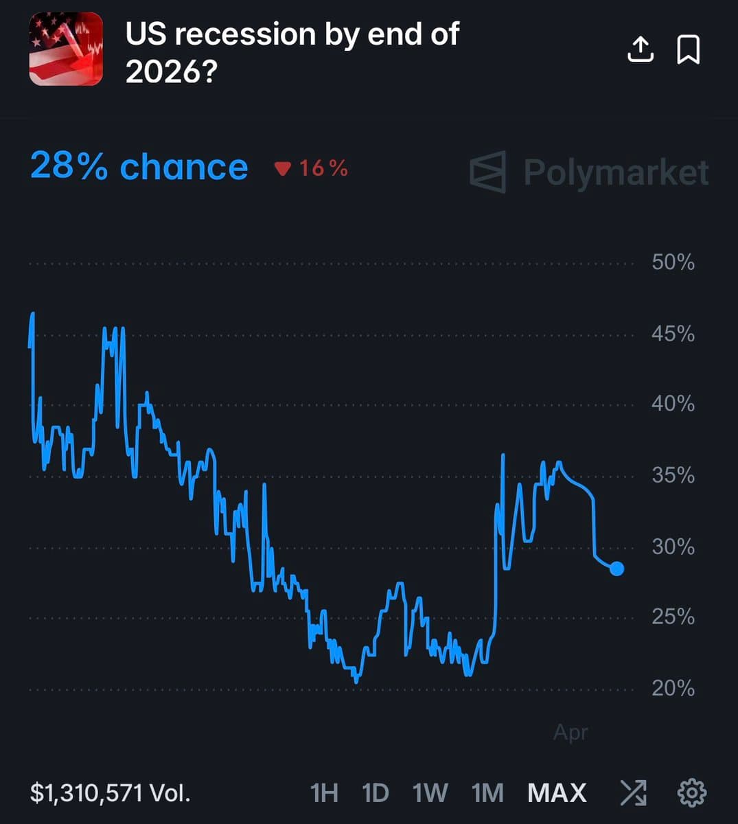 US recession odds drop, rate cuts paused