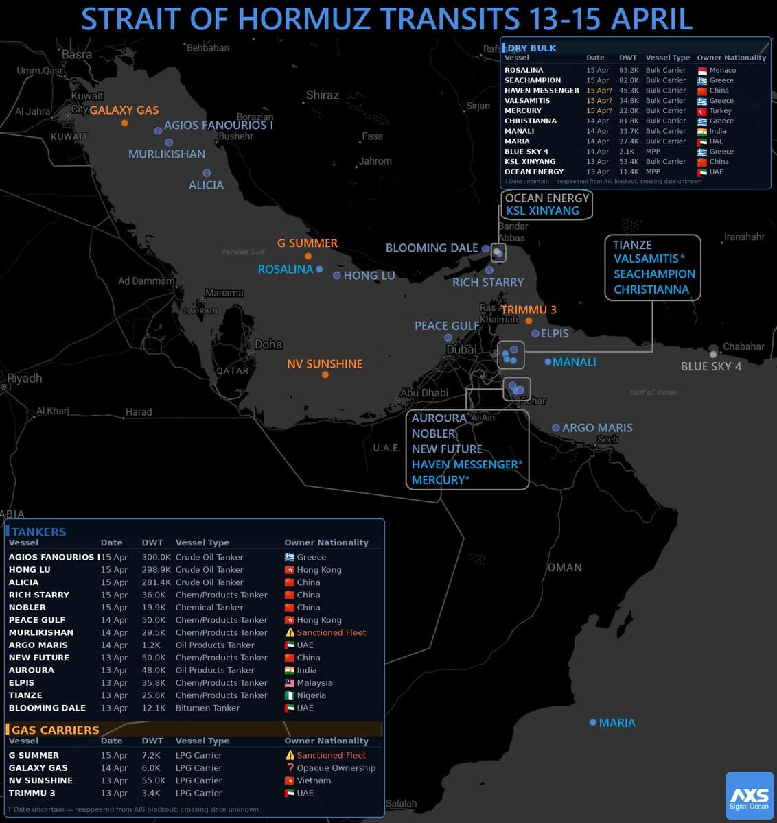 Strait of Hormuz traffic remains low
