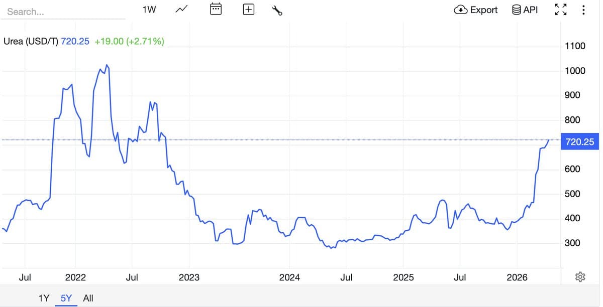 Fertilizer prices hit 3-year high