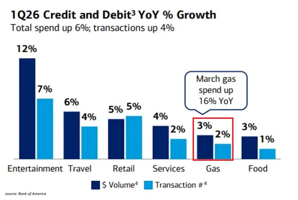 US gas prices hit record high in March