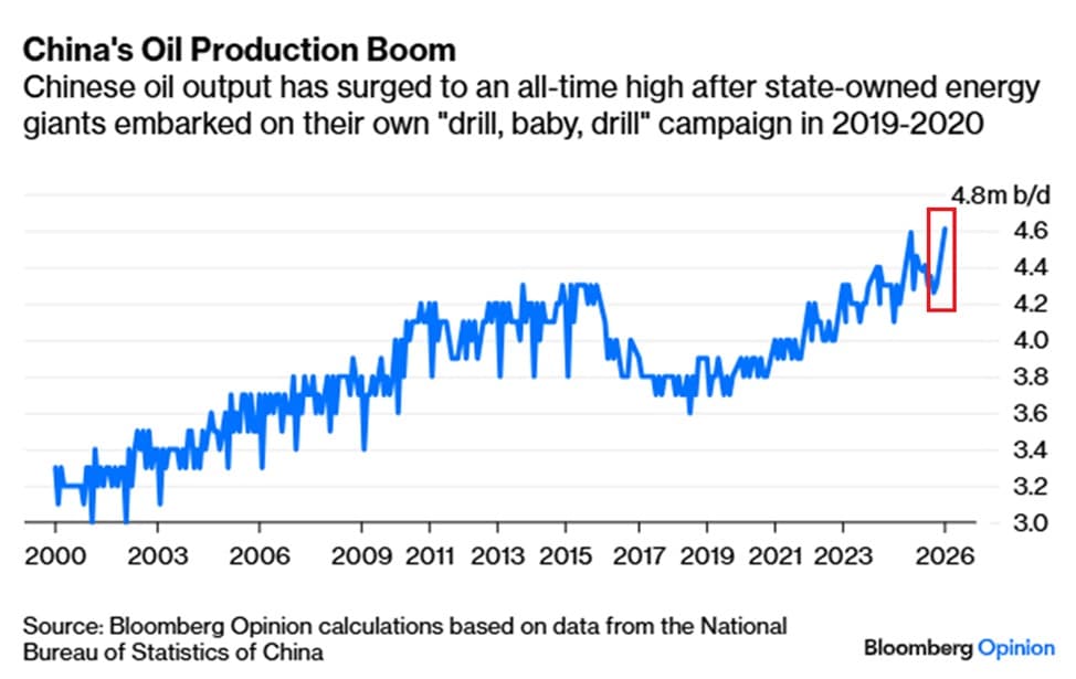 China's crude oil output hits record high
