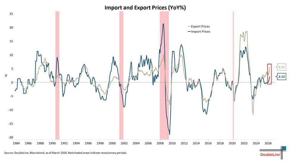 US import prices surge in March